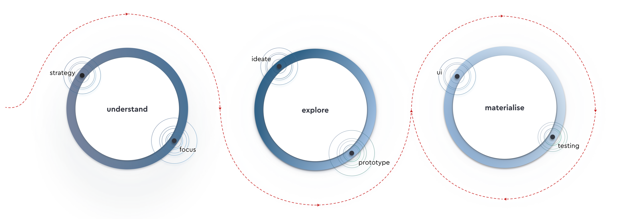 Design Process Diagram